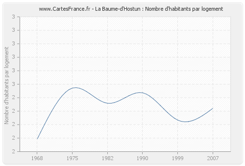 La Baume-d'Hostun : Nombre d'habitants par logement